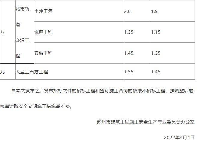 住建局:即日起調整施工措施費率盤扣式腳手架和模板支架計價辦法 (圖2)